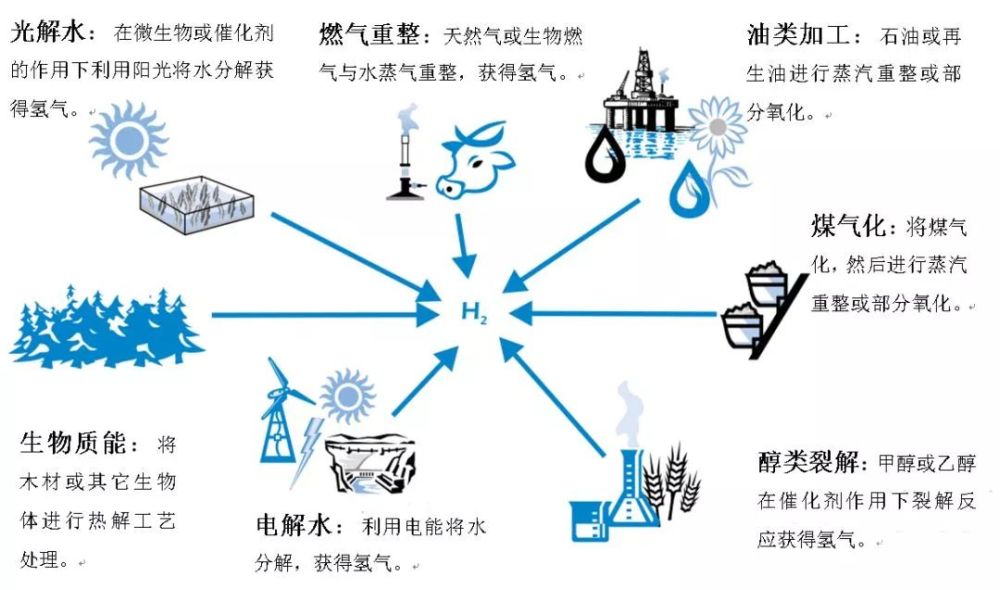 电能vs氢能 电能是目前为止应用最广泛的二次能源,但电能使用上存在