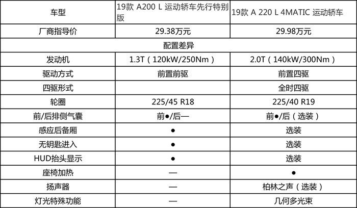 奔驰a200l超深度车评:浓墨重彩解剖奔驰小弟,有啥发现