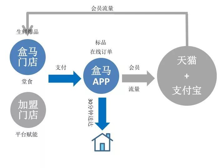 盒马鲜生商业模式与运营全面解剖