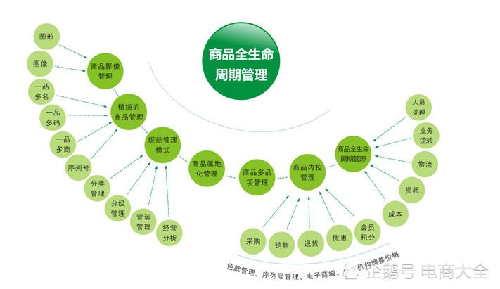 掌握产品生命周期轻松提升店铺销量