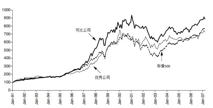 《基业长青》的龙头公司,为什么不是好股票?