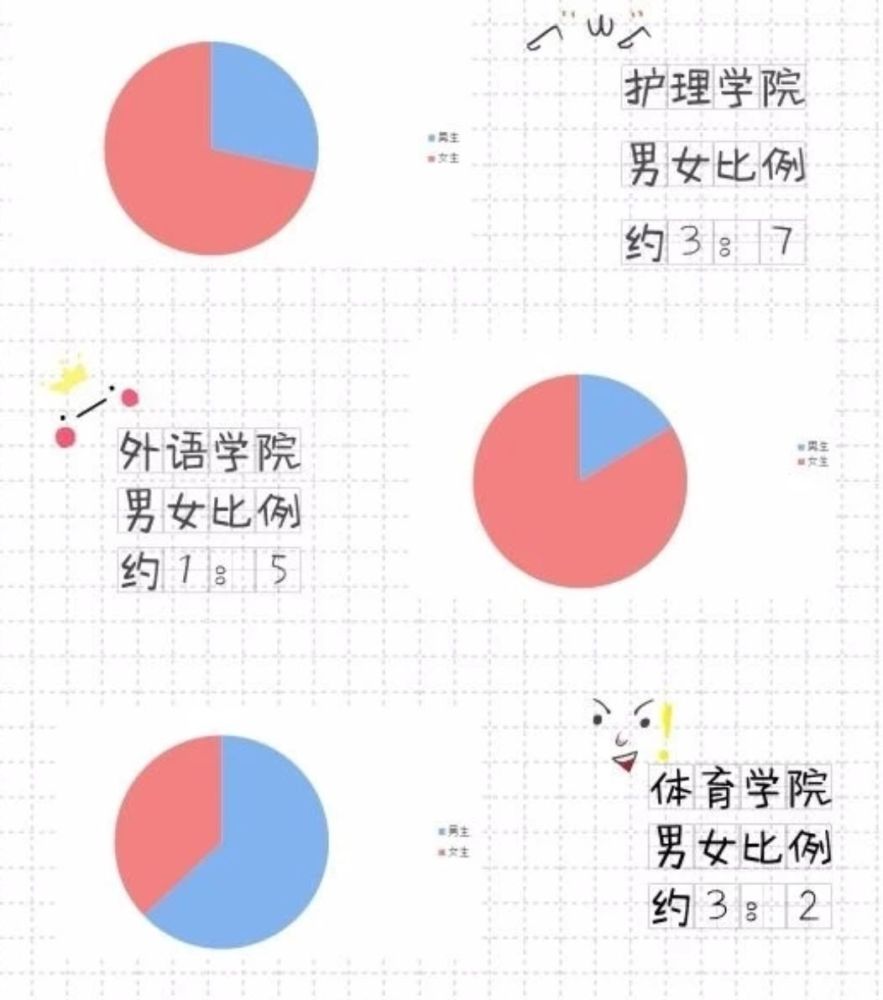 四川13所高校新生男女比例大放送!有你的学校吗?