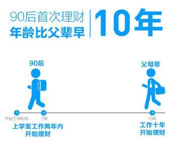 数据大公开,90后其实比父母富有,创业者都是这么成功的