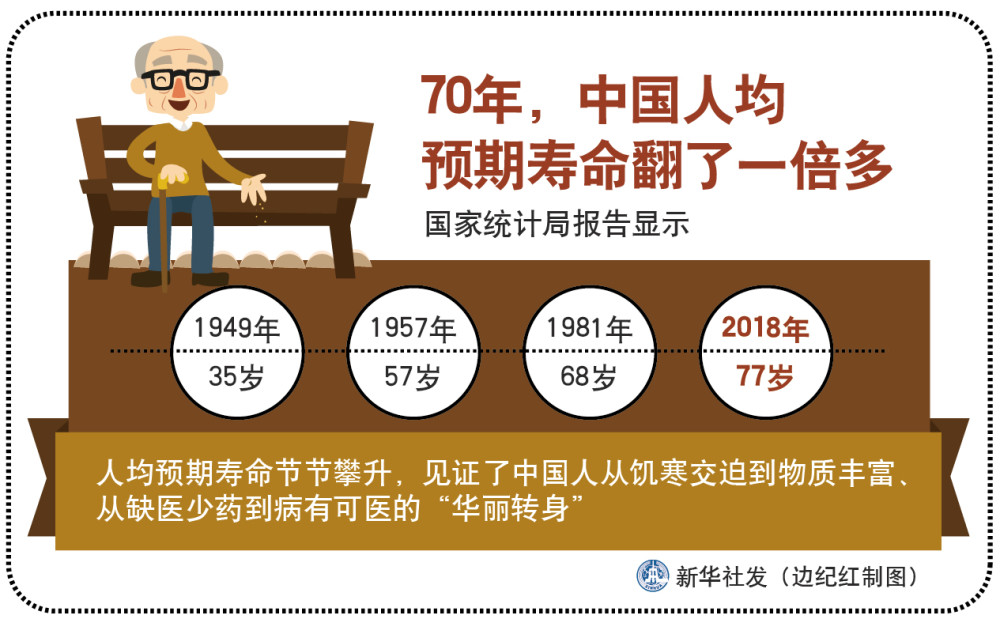 70年,中国人均预期寿命翻了一倍多