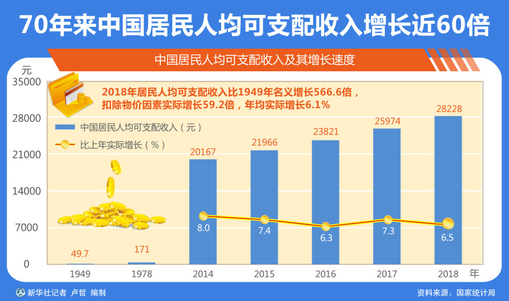 70年来中国居民人均可支配收入增长近60倍