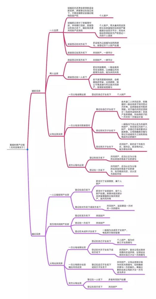 离婚时房产如何分割?一张思维导图全清晰了