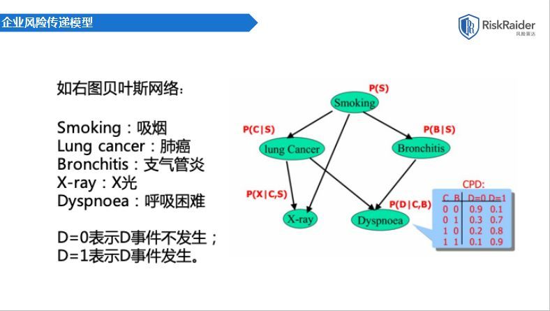 贝叶斯网络企业风险传递模型