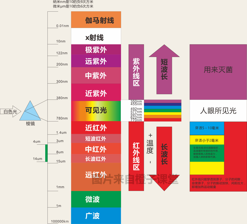 紫外线光照射到地球表面上根据电磁波波长 可以分为