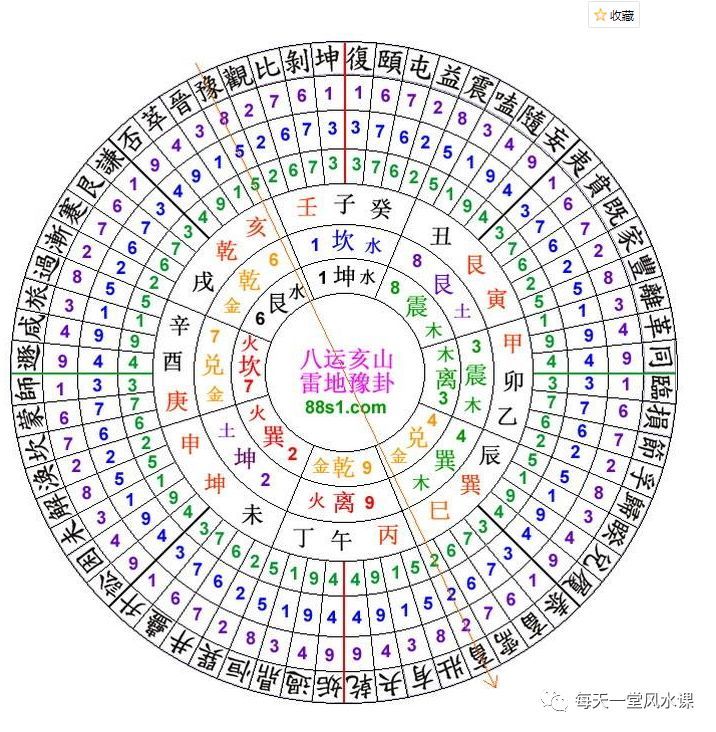 罗盘的使用讲解5:穿山七十二龙,透地六十龙,平分六十龙,盈缩六十龙