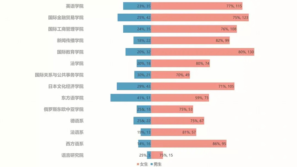 哪些大学的男女比例最大