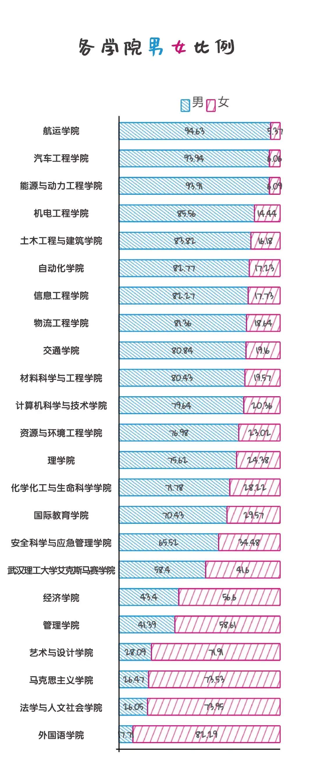 哪些大学的男女比例最大