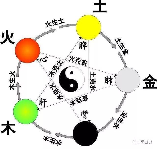 一说到五行,大家一定会想到"金木水火土",感觉很玄幻,飘渺,很抽象