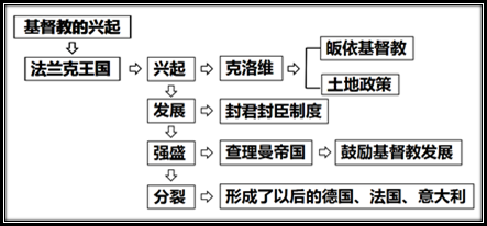 第7课  基督教的兴起和法兰克王国