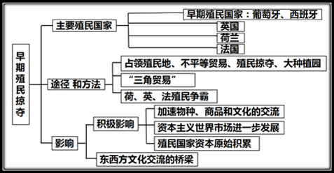 九上历史《思维导图》助力期中考试复习!