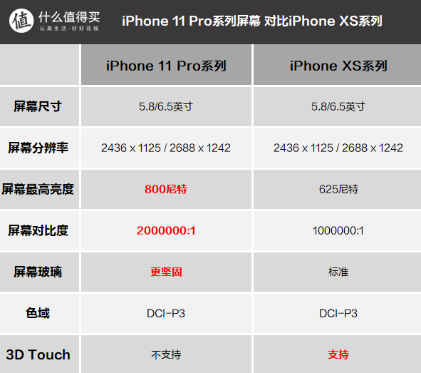 最后 通过以上对比我们可以看到,除了外观与尺寸,iphone 11 pro