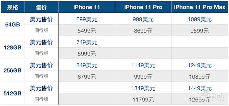 苹果11来了!有浴霸摄像头 没有5g 最贵的1万2 你会买吗?