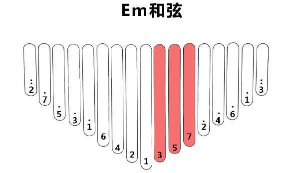 需左手和右手大拇指依次弹奏,与钢琴键盘不太一样,而用卡林巴弹奏和弦