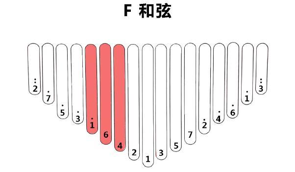 需左手和右手大拇指依次弹奏,与钢琴键盘不太一样,而用卡林巴弹奏和弦