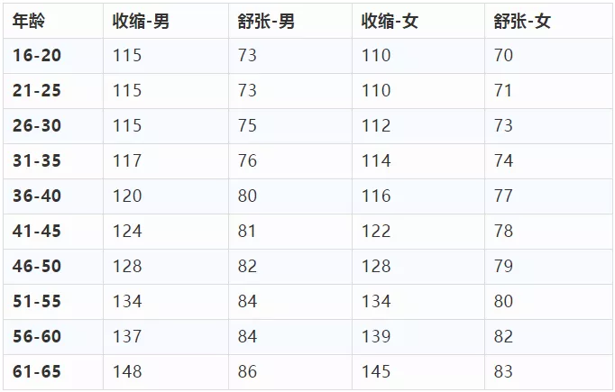 不同年龄段,最全血压标准对照表,快来看,你的血压是理想值吗?