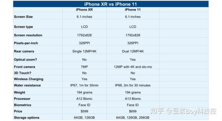 iphone xr 与iphone 11比较:你应该买哪个?