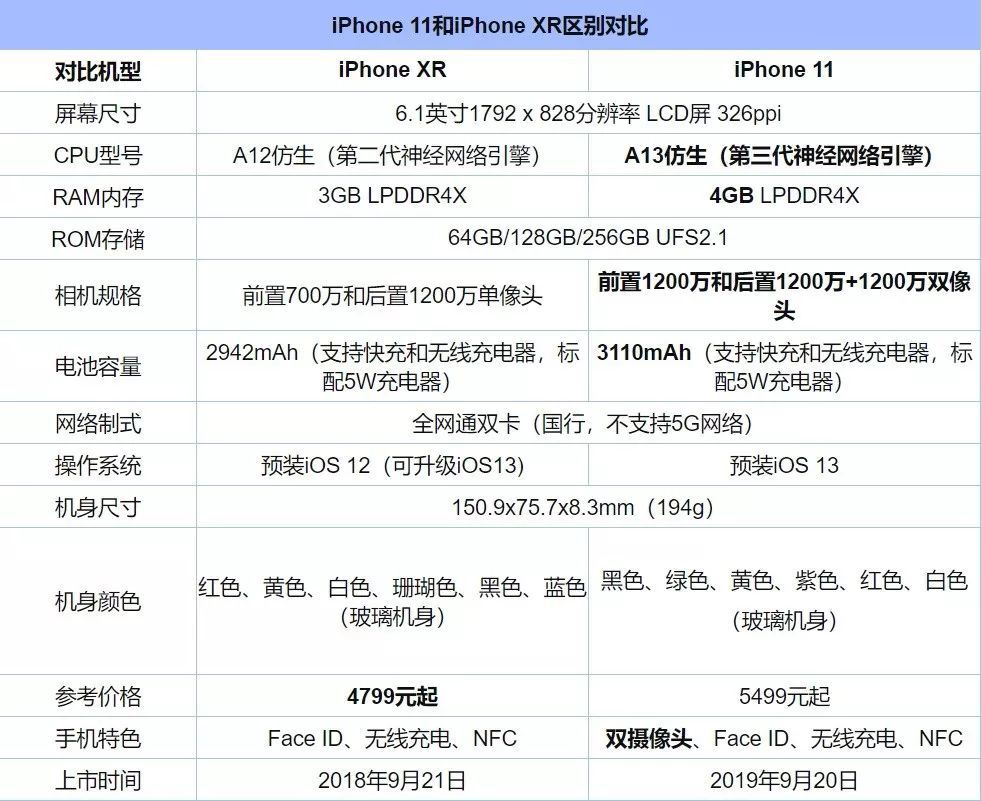 从直观的参数配置对比来看,iphone 11和xr外观变化不大,相同的刘海屏