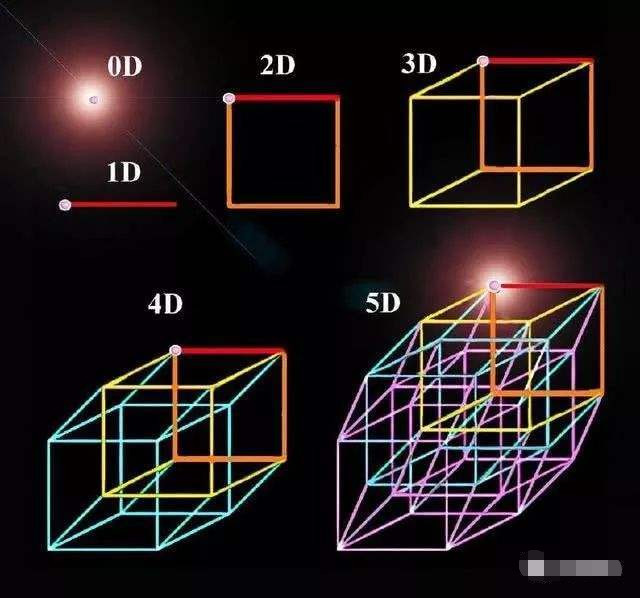 如果人类进入十一维度空间,会发生什么?科学家模拟出这样的画面