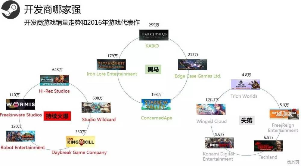 Steam2016年度数据:用户总数破2亿 国区玩家