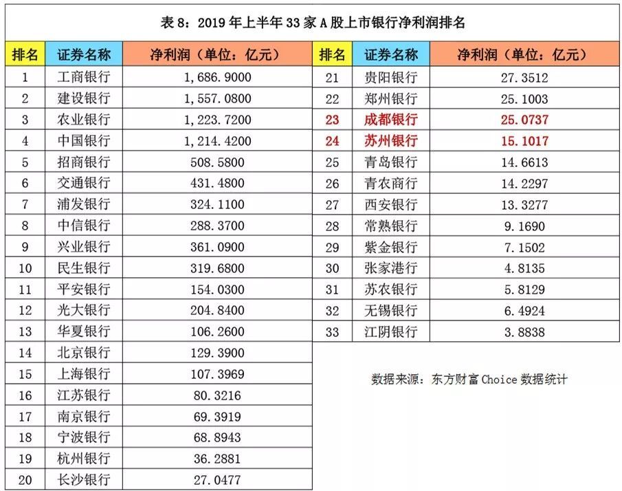 重庆银行的江湖地位:在33家a股和37家h股的上市银行中