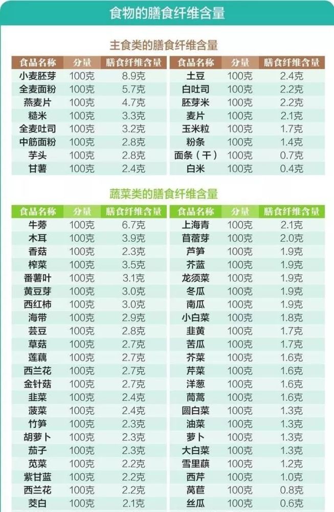 《中国居民膳食营养素参考摄入量》建议:成年人膳食纤维推荐摄入 25