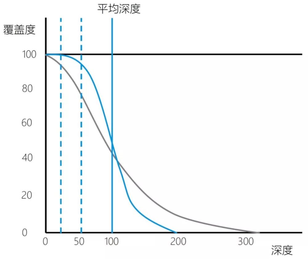 位点测序深度累积分布图