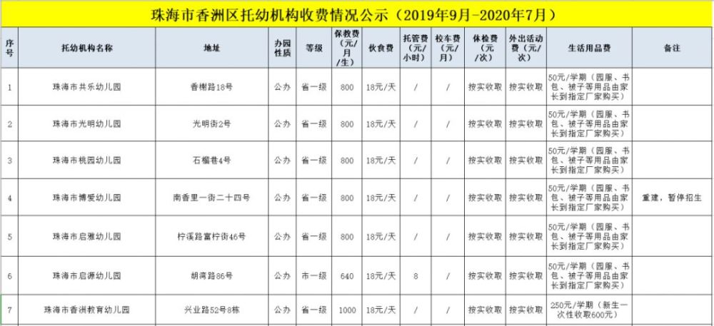 准备给孩子挑幼儿园的家长 可以参考这份表格慢慢挑选啦~ 还有一个好