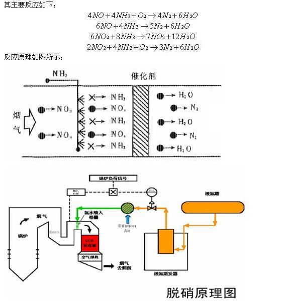 下图是scr法烟气脱硝工艺流程示意图 scr 技术脱硝原理为:在催化剂