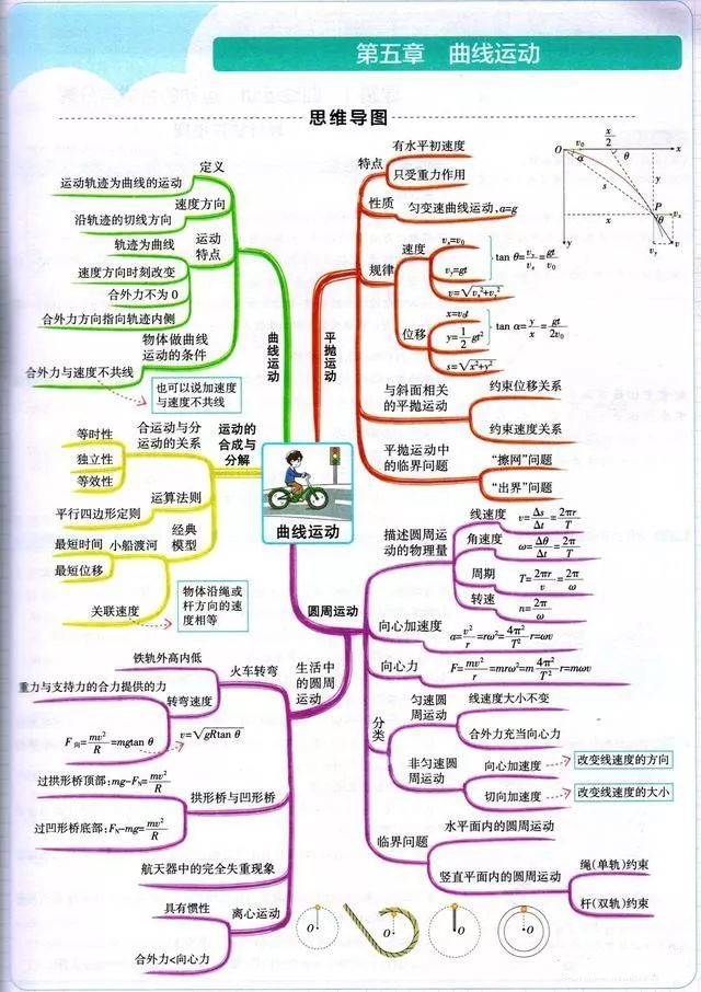 高中物理思维导图