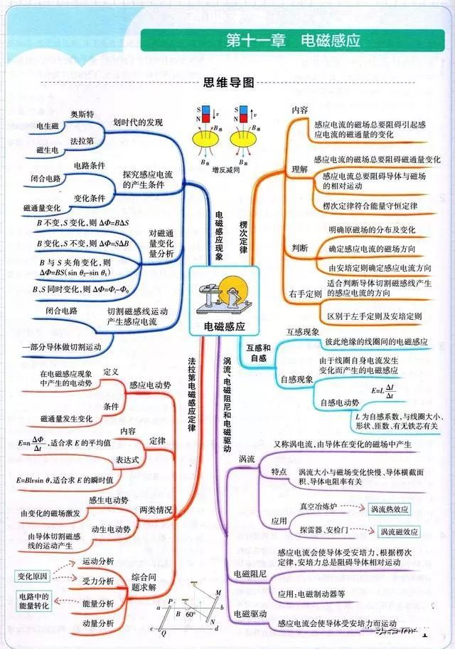 高中物理思维导图