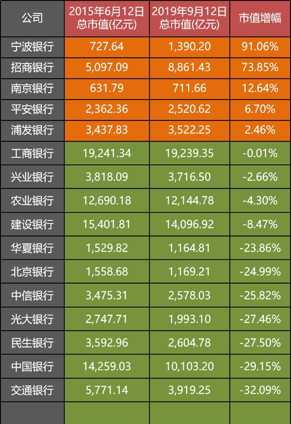 银行,宁波银行,招商银行,市值,a股,再融资