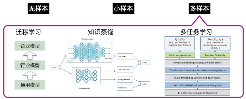 简单小结一下,这是nlu 的整体能力输出的能力版图