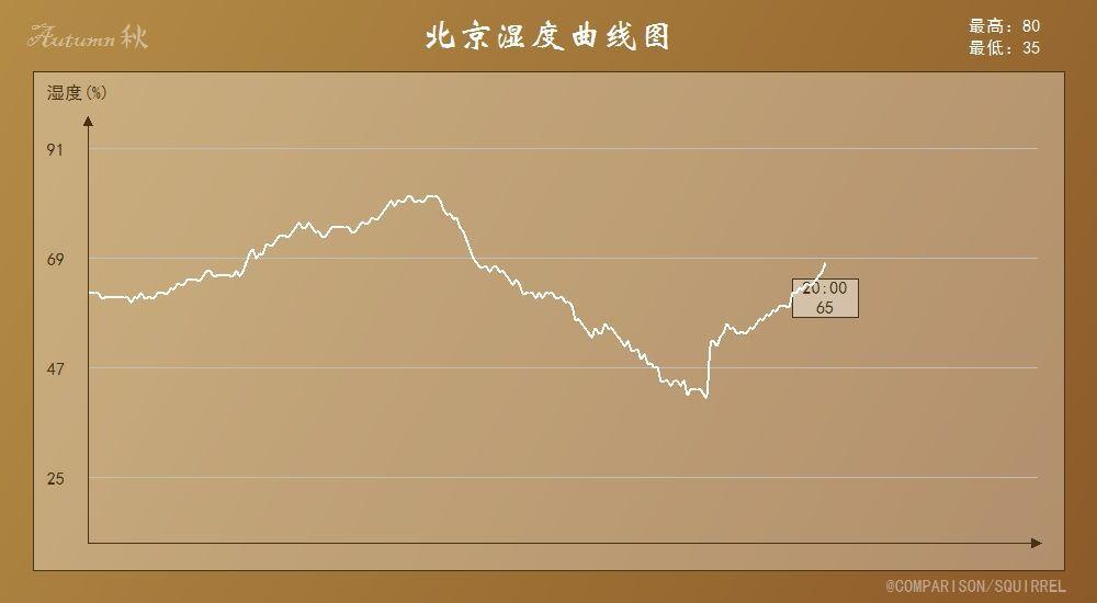 极度干燥!"干风"直吹北京广州湿度一样,分析:怪17号台风