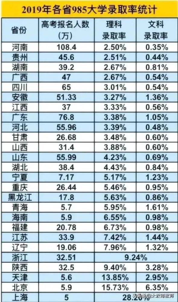 2019四川985录取率,理科3.01%,文科0.54%,全国排名