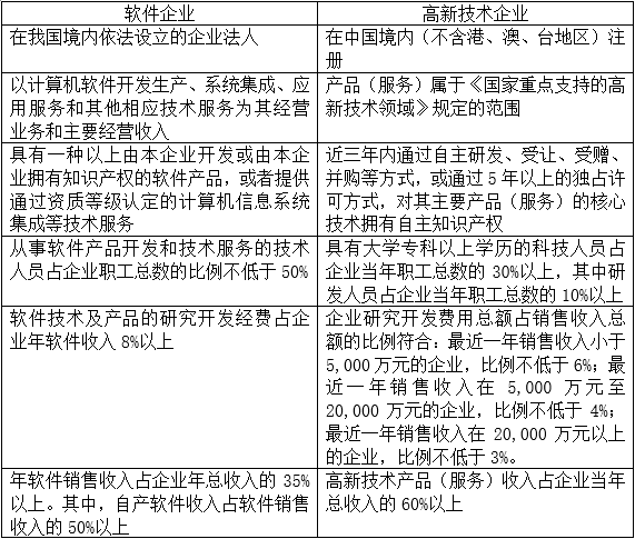 軟件企業(yè)如何申請高新企業(yè)認(rèn)證？