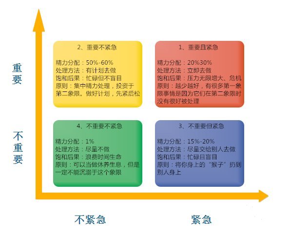 自我管理四维度——时间管理篇