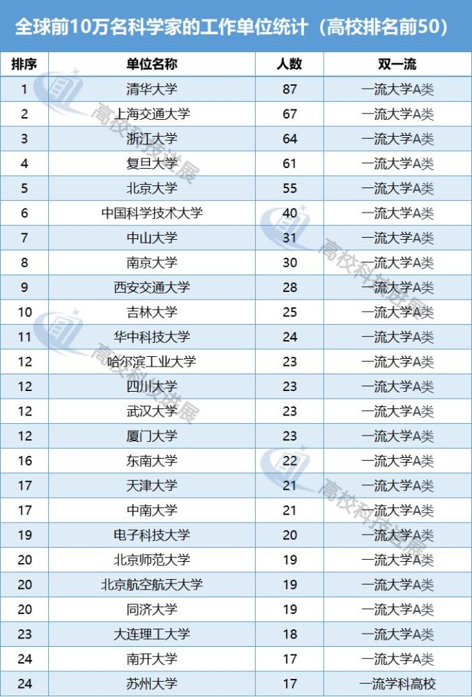 全球排名前十万科学家统计,高校科研工作者实力大比较