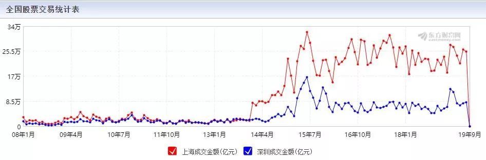 沪深股市成交量差异的格局始终没变,沪市加油