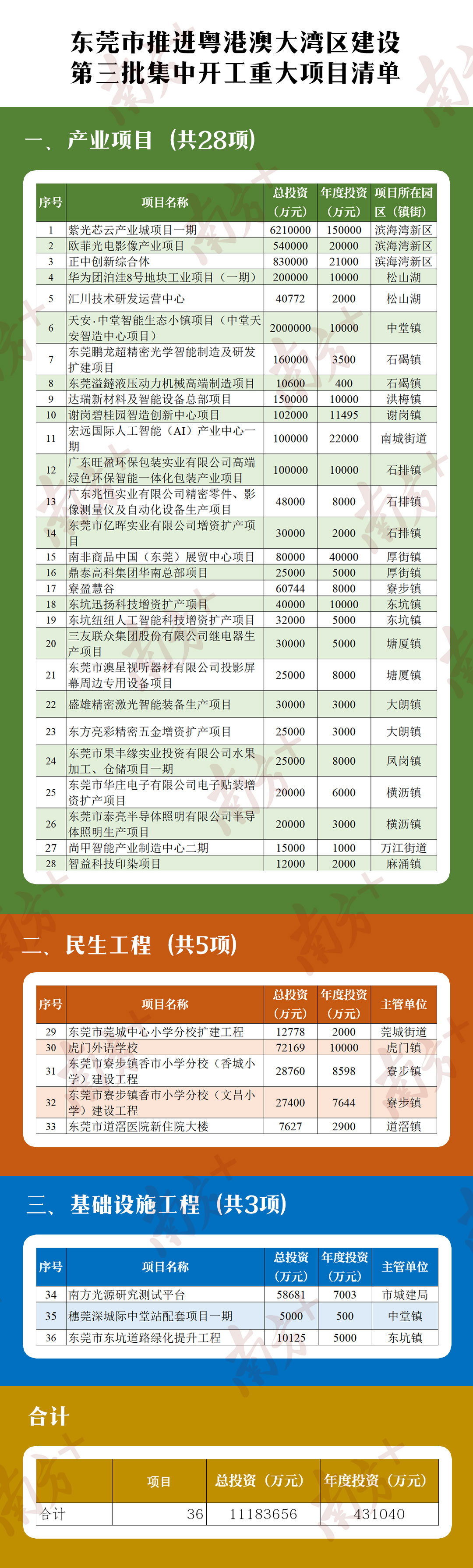东莞36个重大项目集中开工,总投资1118亿元