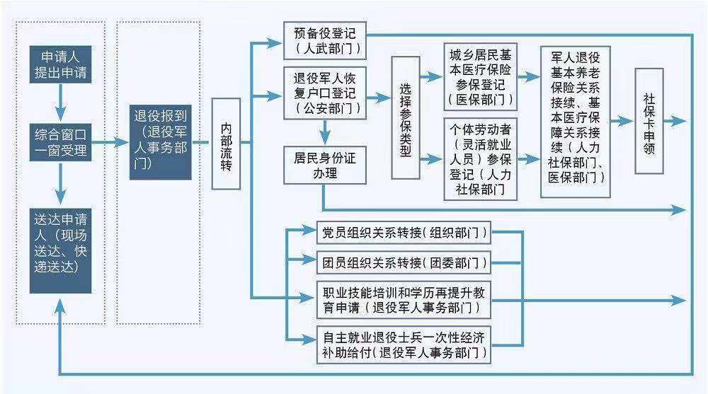 浙江省军人退役"一件事"办理流程图.