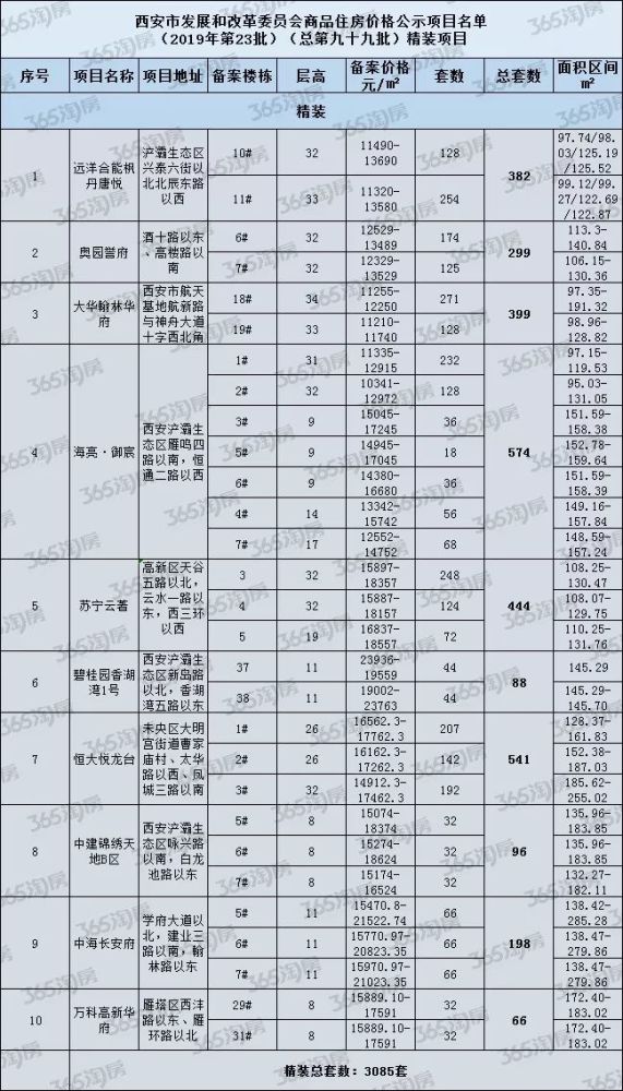 西安楼市总第99批备案价出炉,主城区15盘5549套房源入