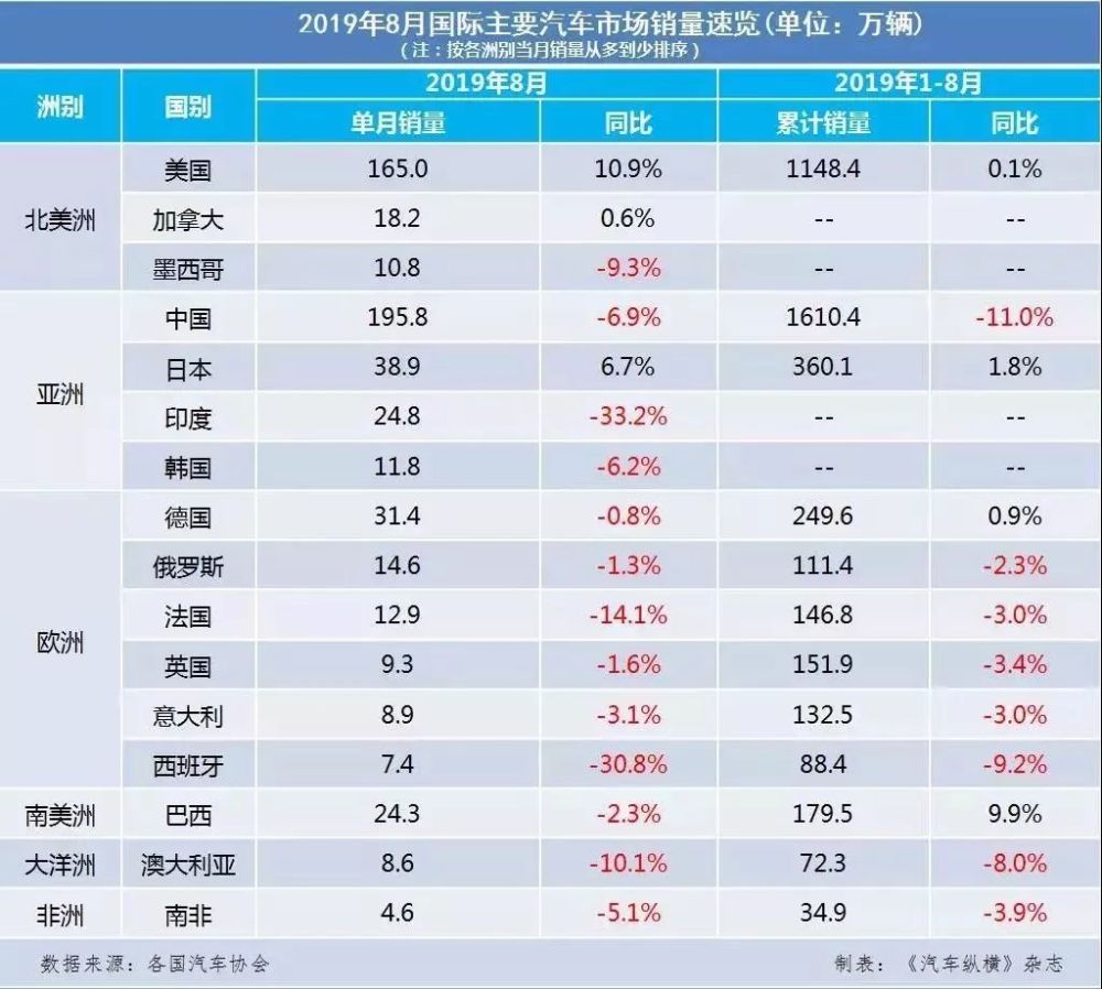"汽车产销量"世界第一