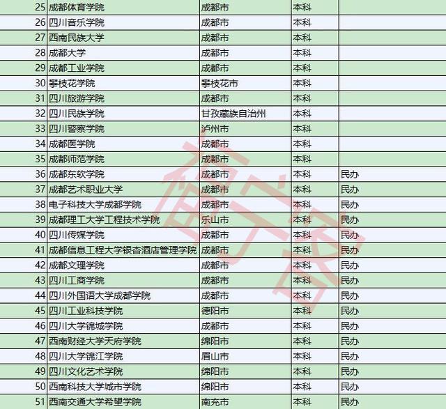 四川126所正规大学名单,名单外的学校学籍和毕业证国家不承认