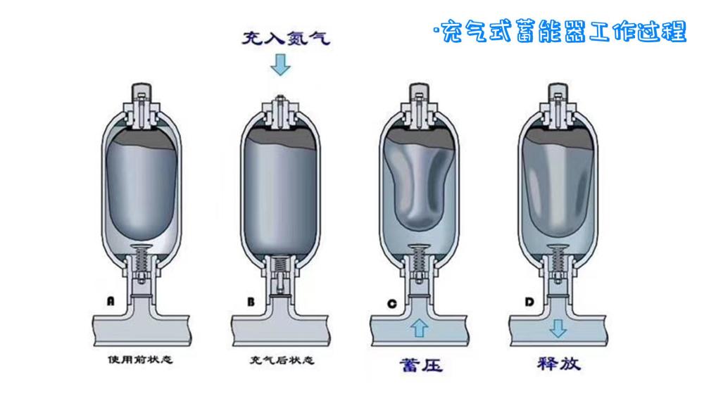 泵车蓄能器的工作原理,及其基本故障判断和处理