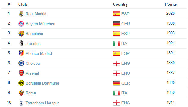俱乐部排名:皇马居首巴萨第3 曼市双雄未进前