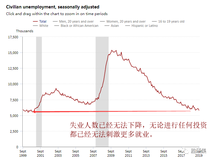 50年来新低失业率,美国这个数据你看懂了吗?